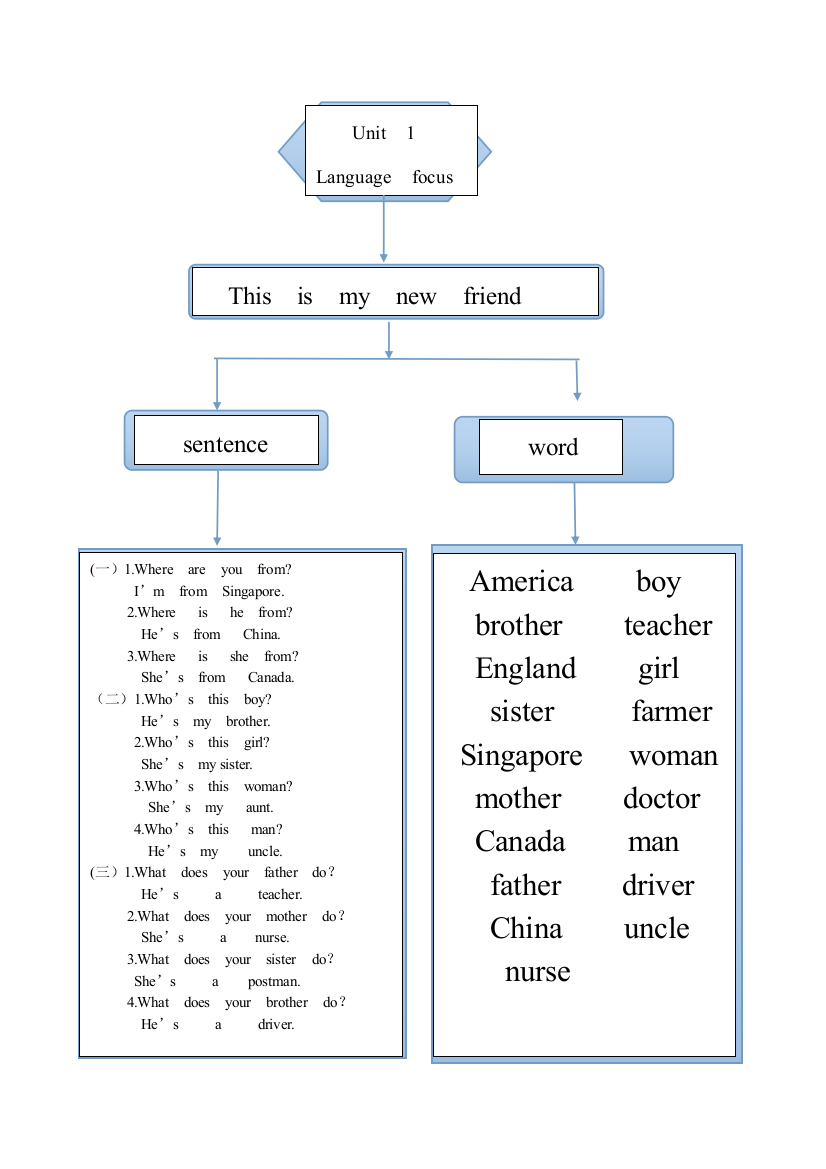 人教（精通）版小学四年级第三册第一单元知识结构图