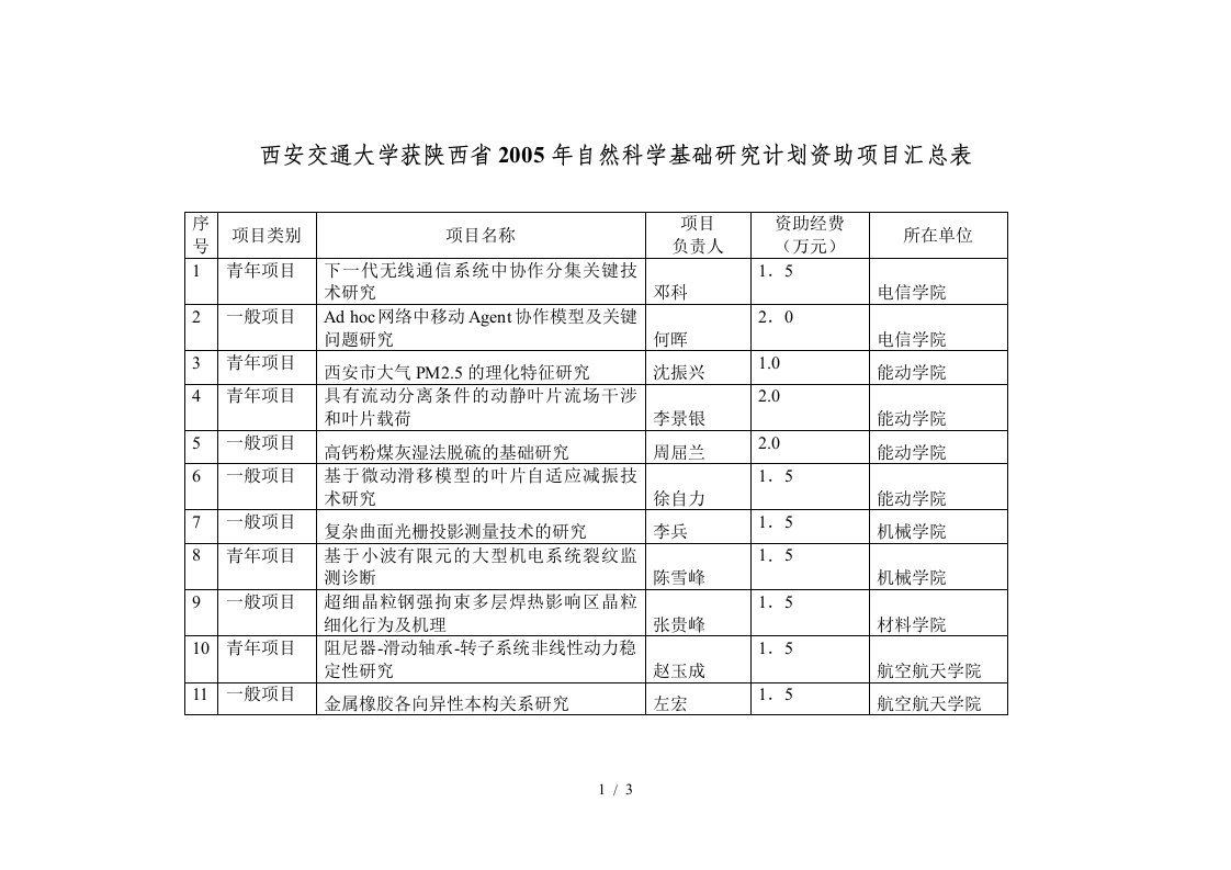 陕西省年自然科学基金项目申报汇总表