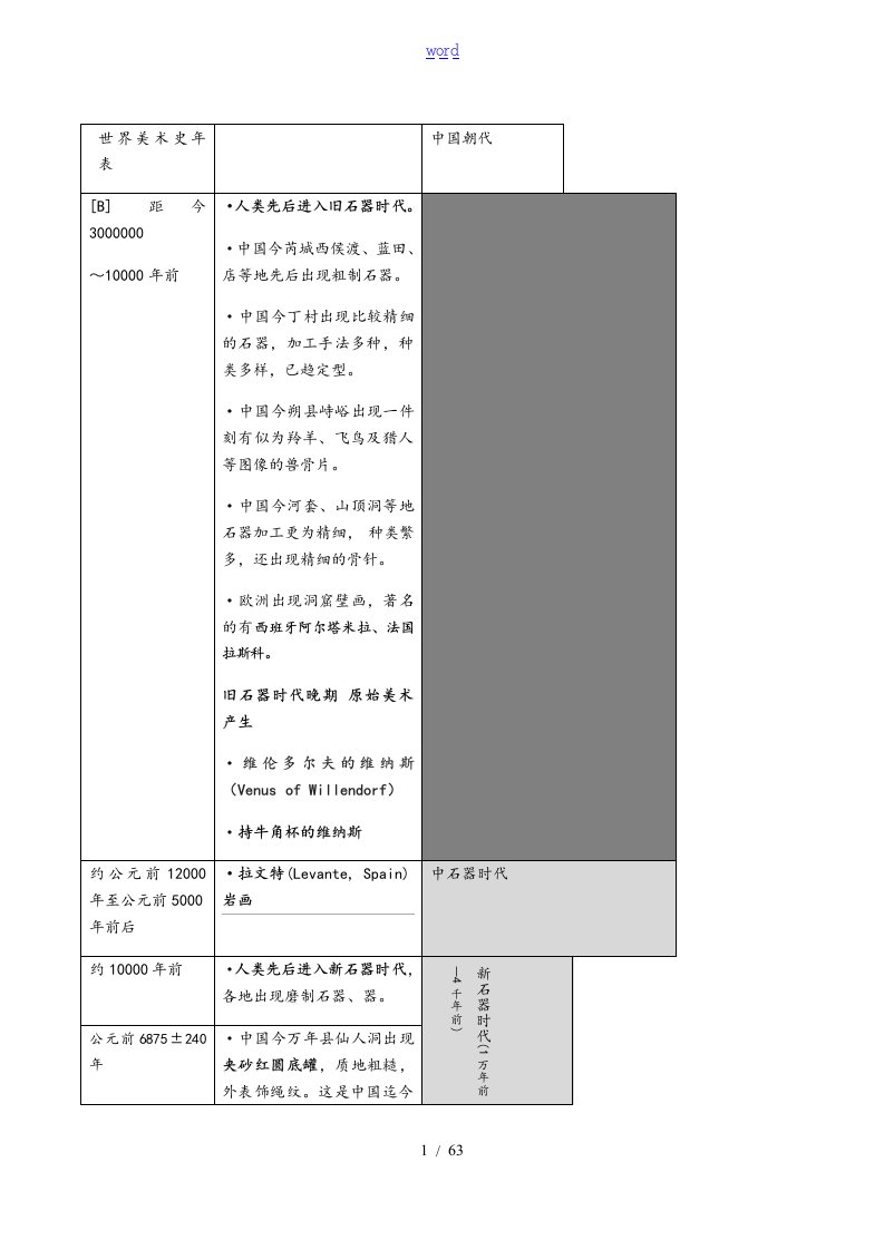 世界美术史详细年表格