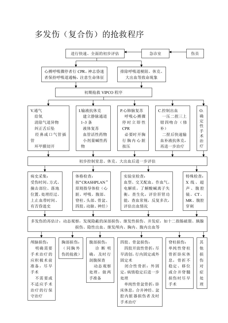 多发伤(复合伤)的抢救程序