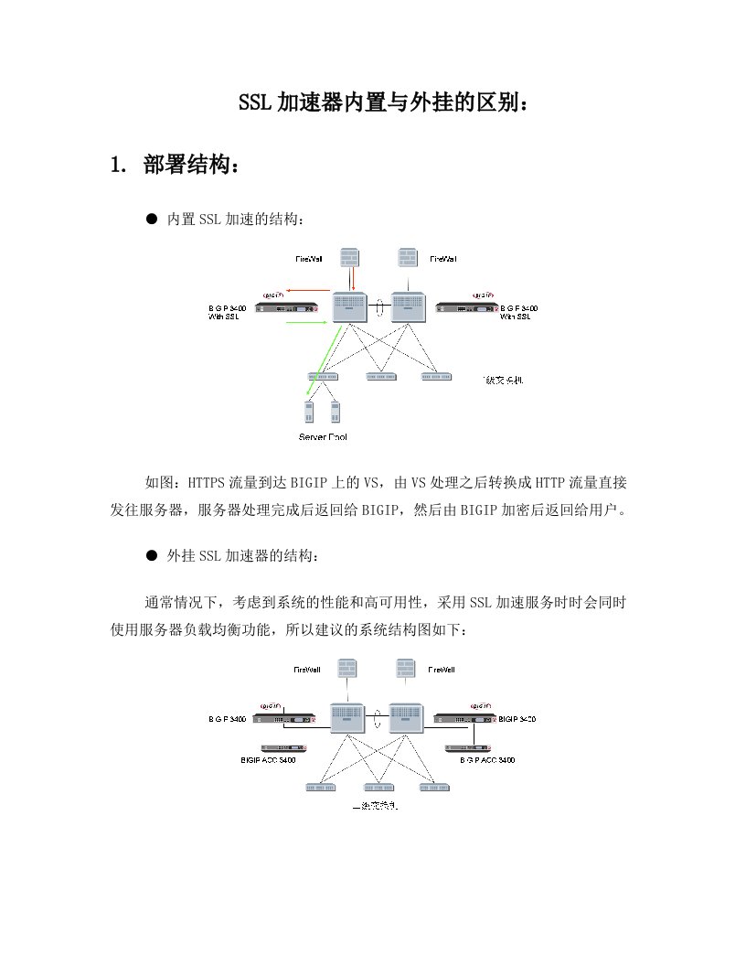 SSL加速器内置与外挂的区别