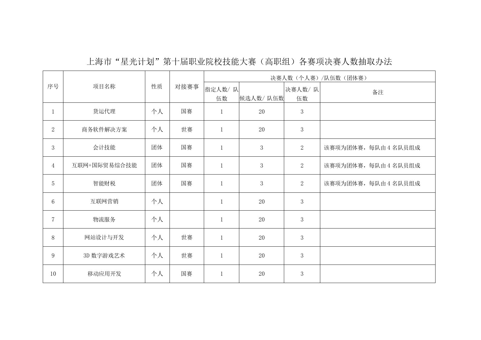 上海市“星光计划”第十届职业院校技能大赛高职组各赛项决赛人数抽取办法