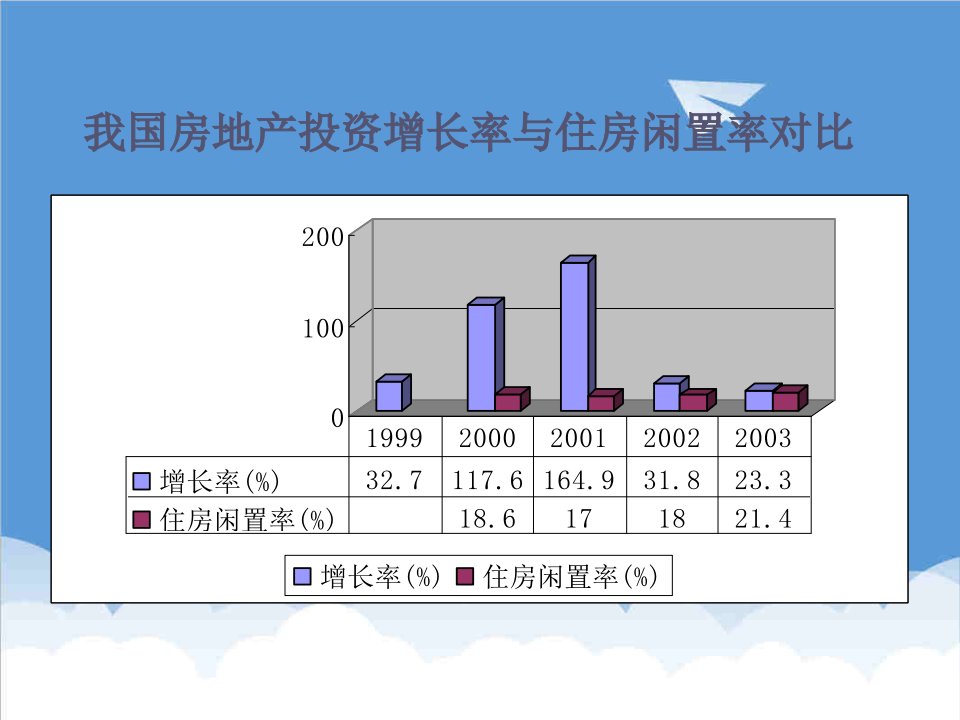 房地产投资招商-我国房地产投资增长率与住房闲置率对比投资过快导致价格大