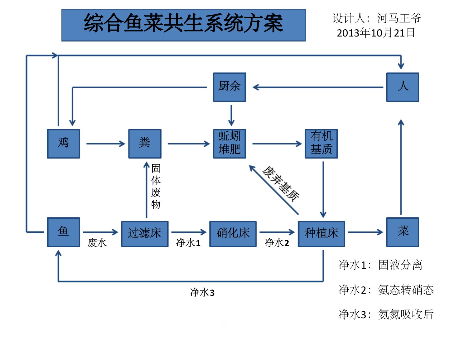 鱼菜共生方案ppt