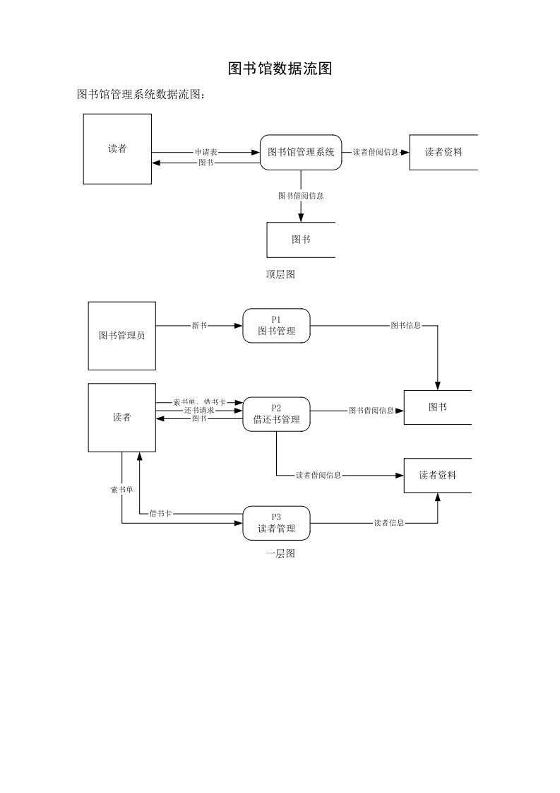 图书馆数据流图