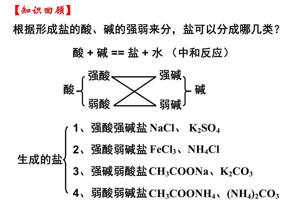 化学选修四盐类的水解全部课件ppt