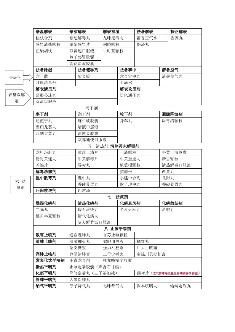 常见中成药分类