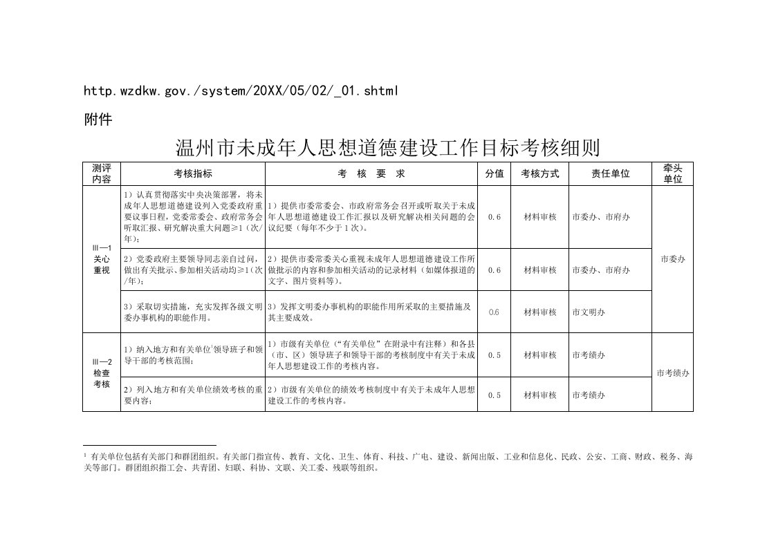 目标管理-63号印发未成年人思想道德建设工作目标考核办法附件1