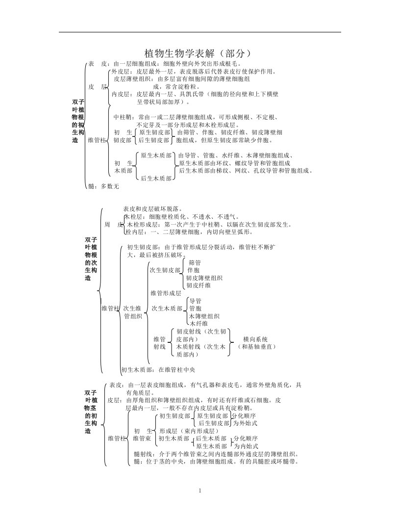 植物生物学表解