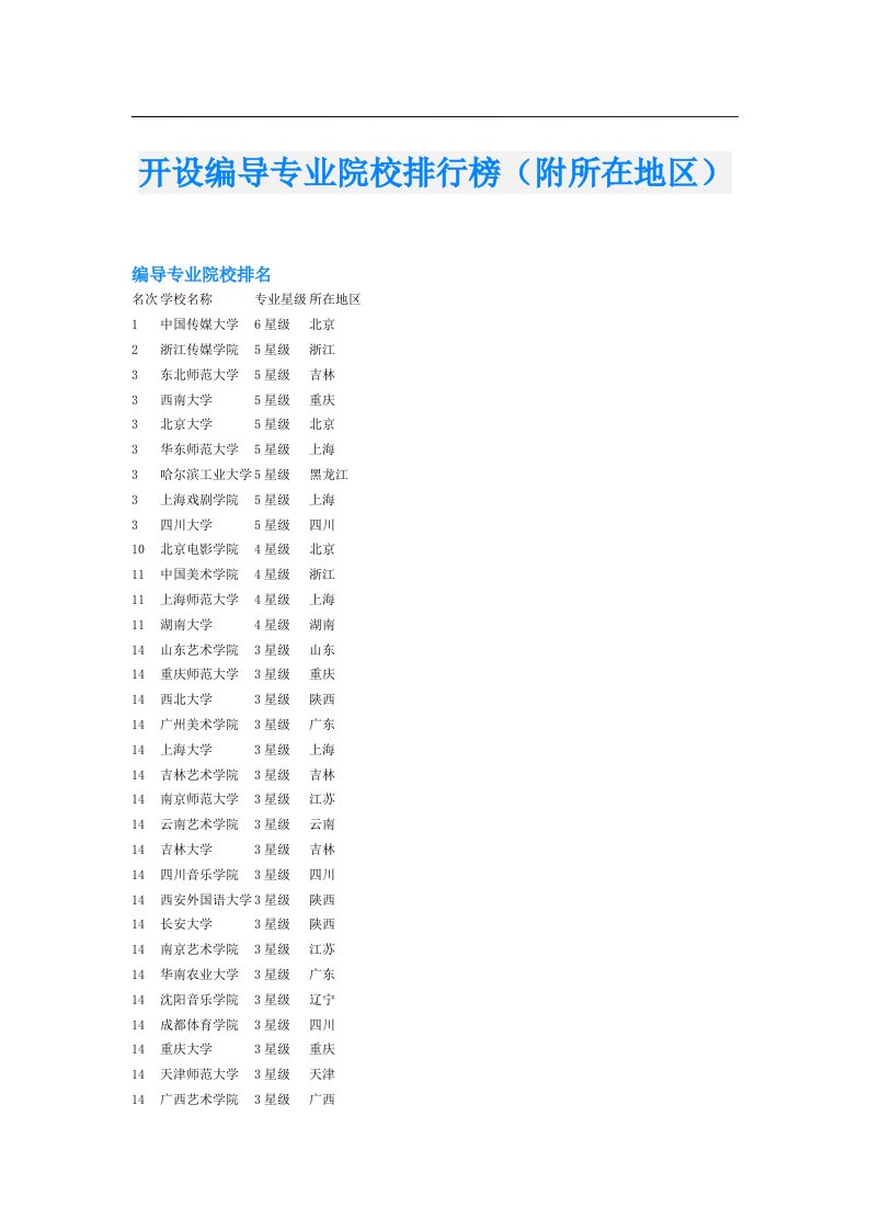 开设编导专业院校排行榜（附所在地区）