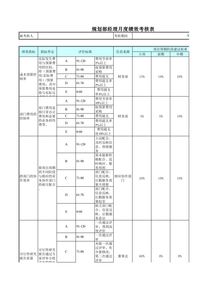 绩效管理表格-规划部经理月度绩效考核表