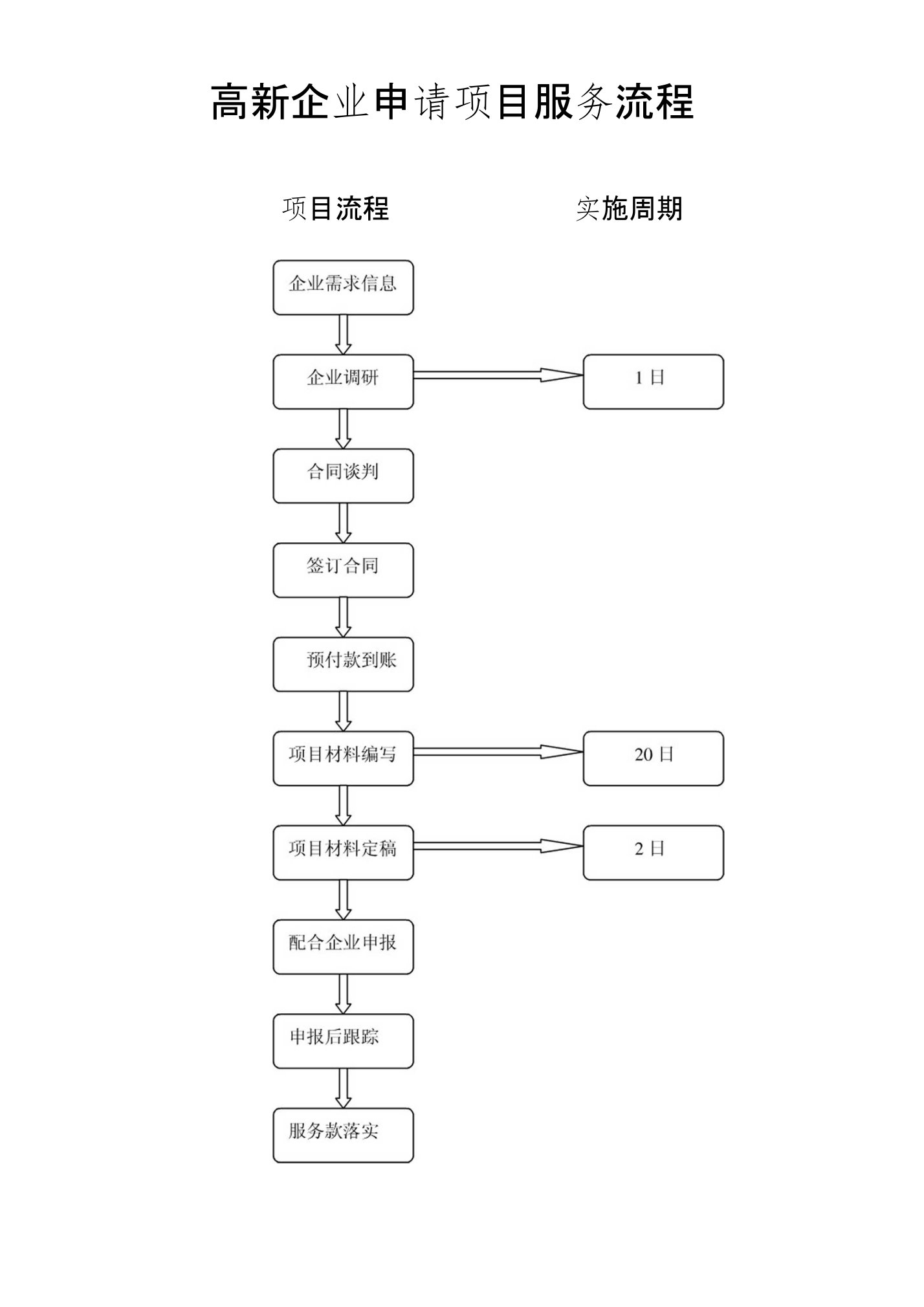 高新技术企业服务流程