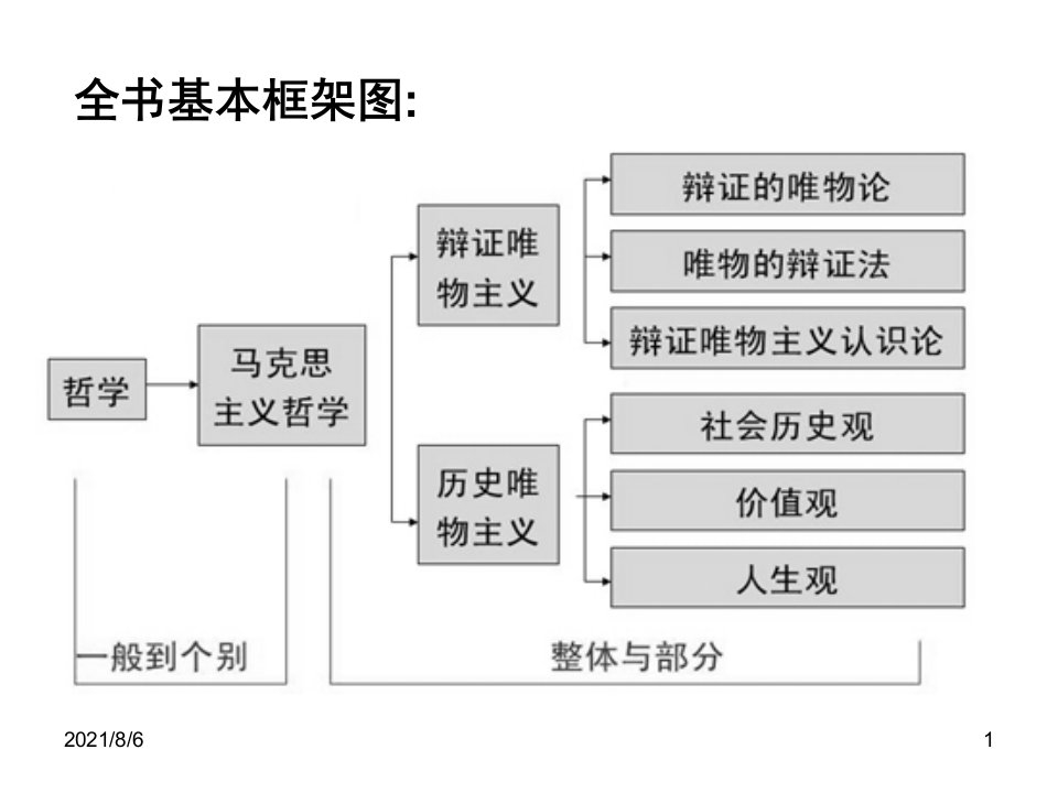 生活与哲学期末复习课件