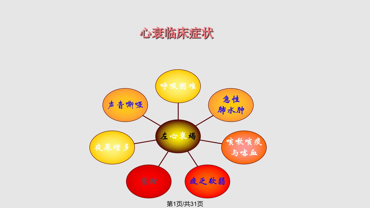 心力衰竭病例讨论PPT课件