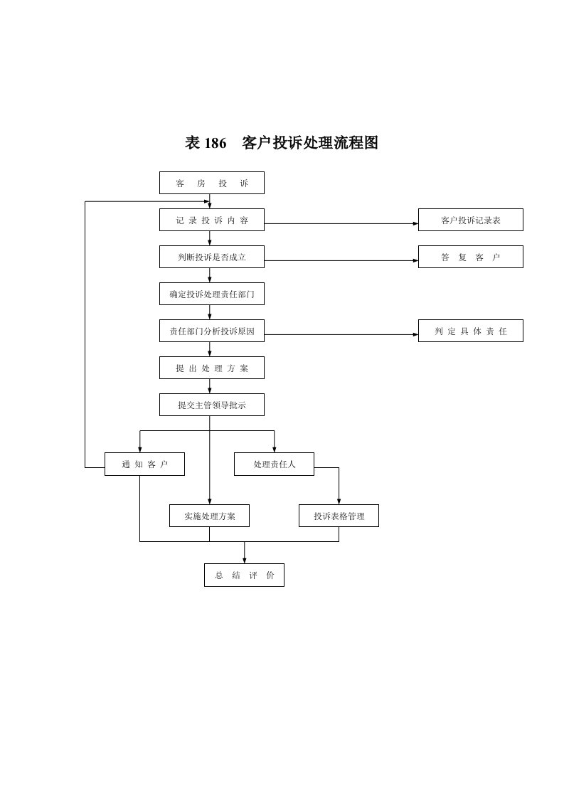 表格模板-表186客户投诉处理流程图