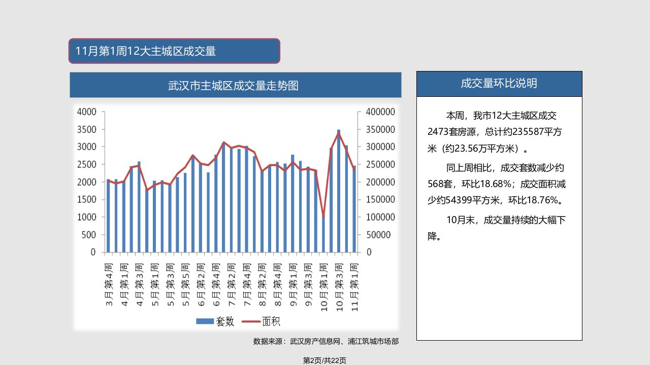 武汉楼市月第周周报