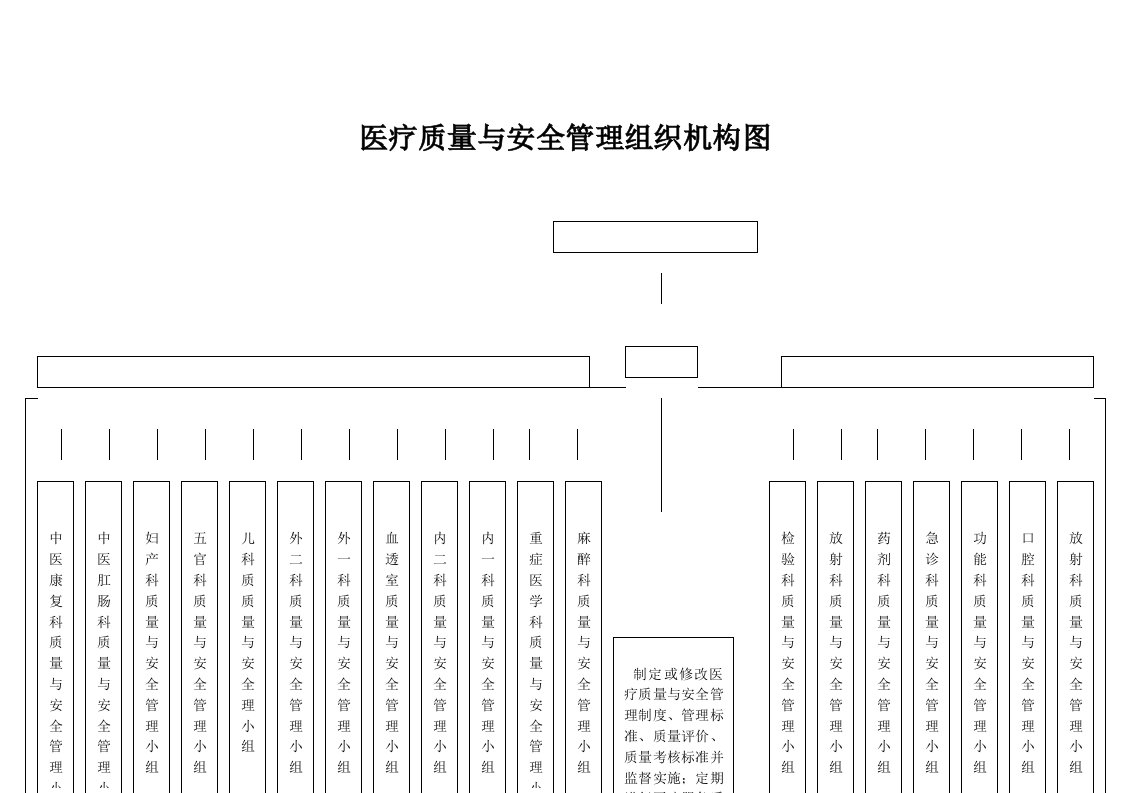 医疗质量管理组织构架图