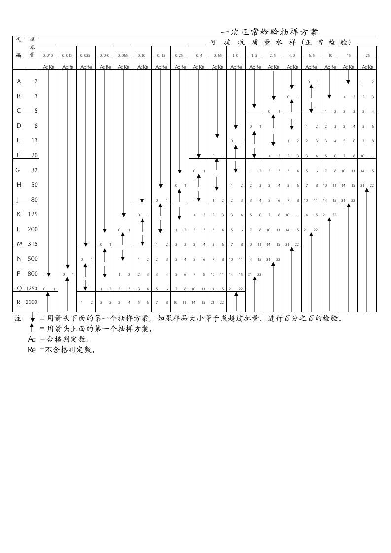 MIL-STD-105E抽样标准(精减版)