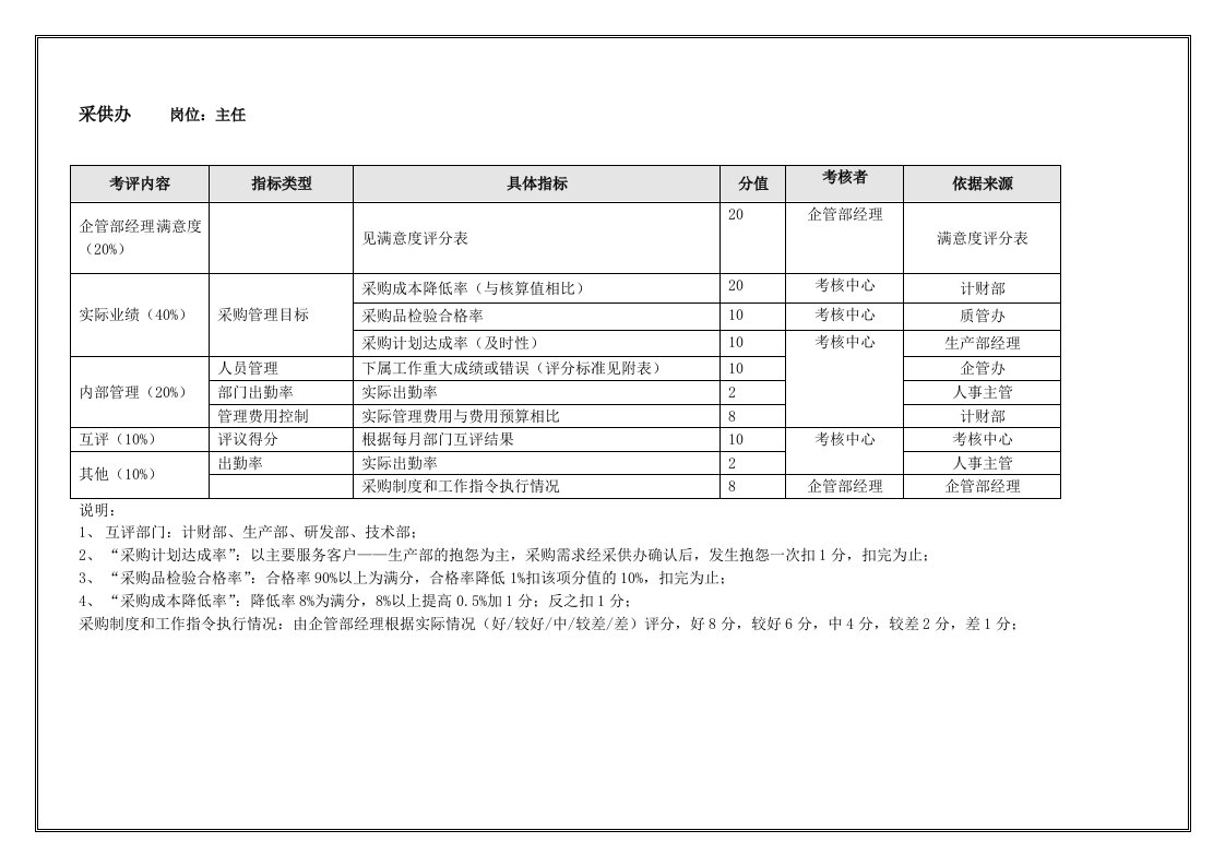 绩效管理表格-采供办主任季度考核表