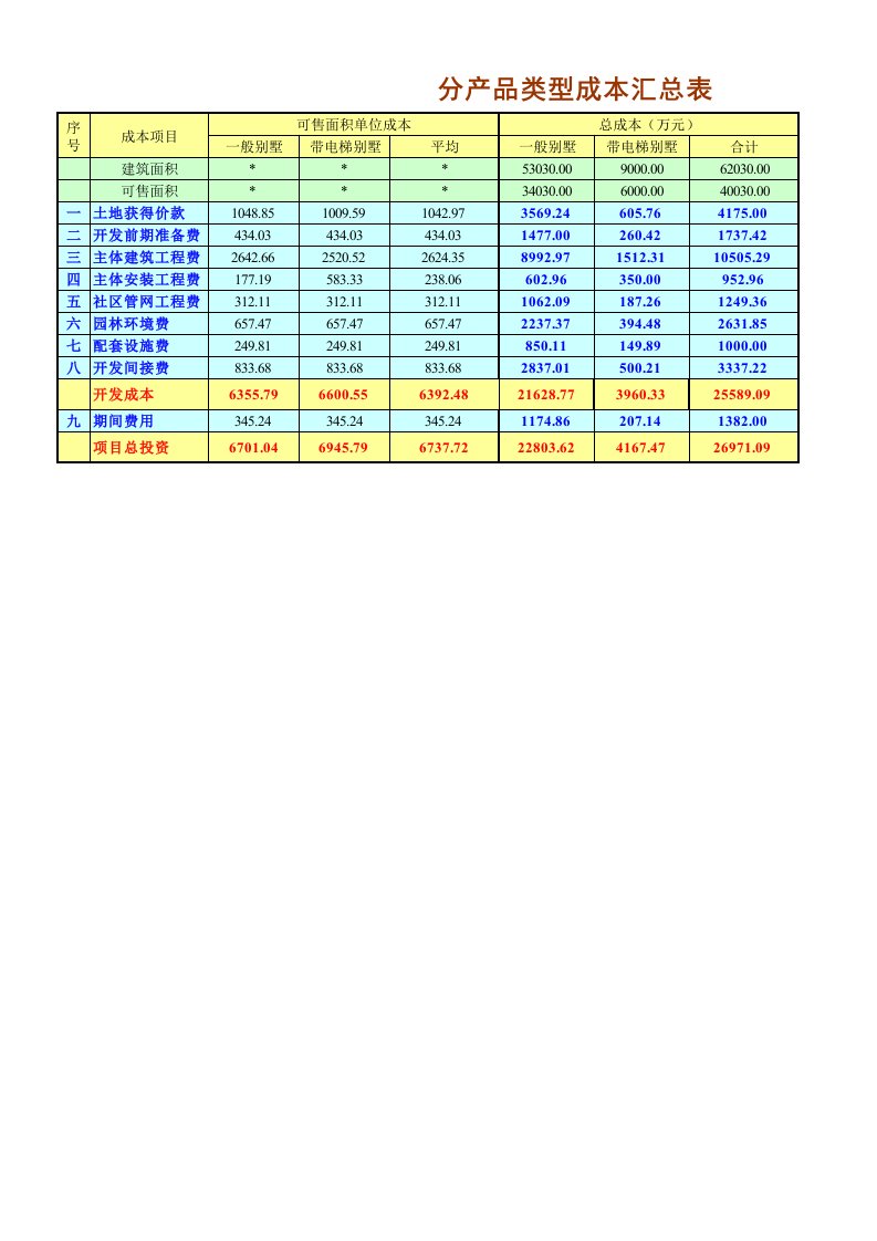 成都某墅项目目标成本计算表