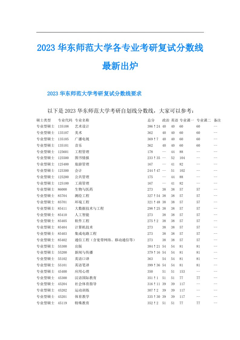 华东师范大学各专业考研复试分数线最新出炉