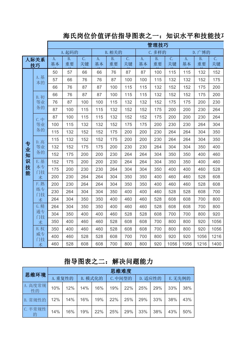 海氏岗位价值评估系统图表