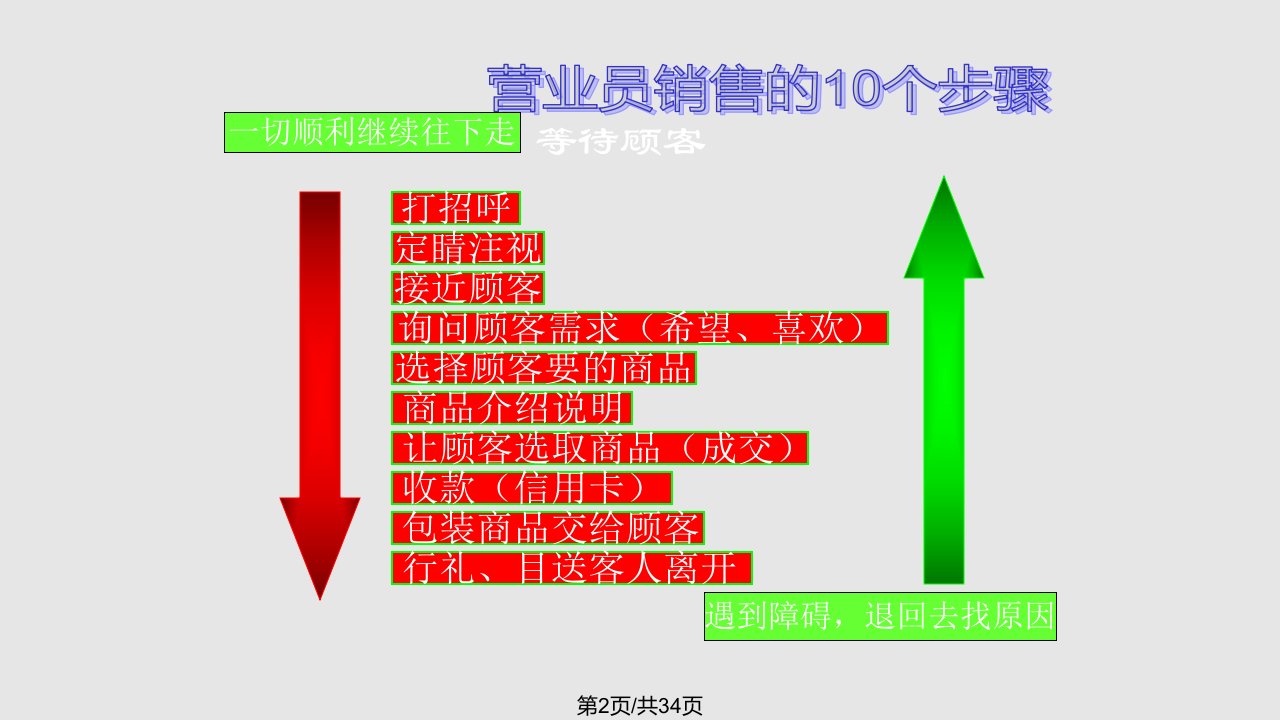 营业员销售技巧培训