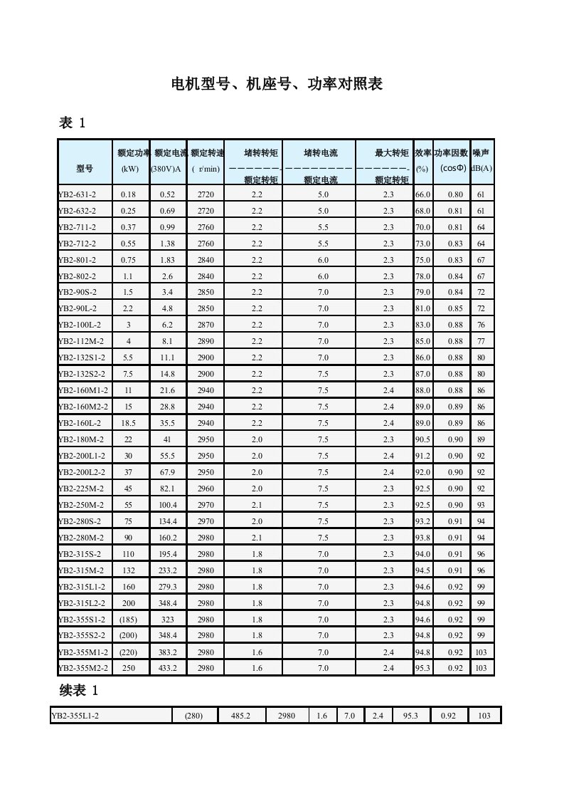 电机型号、机座号、功率对照表