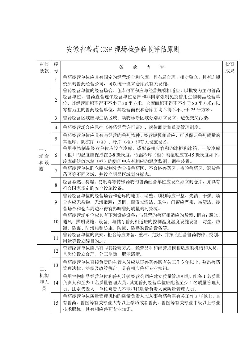 兽药GSP现场检查验收评定重点标准