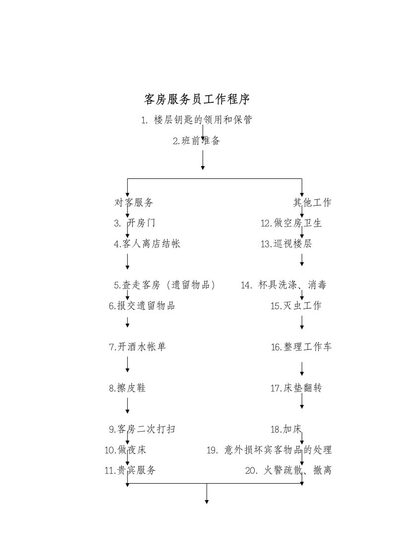 酒店行业-客务部-客房服务员工作标准流程