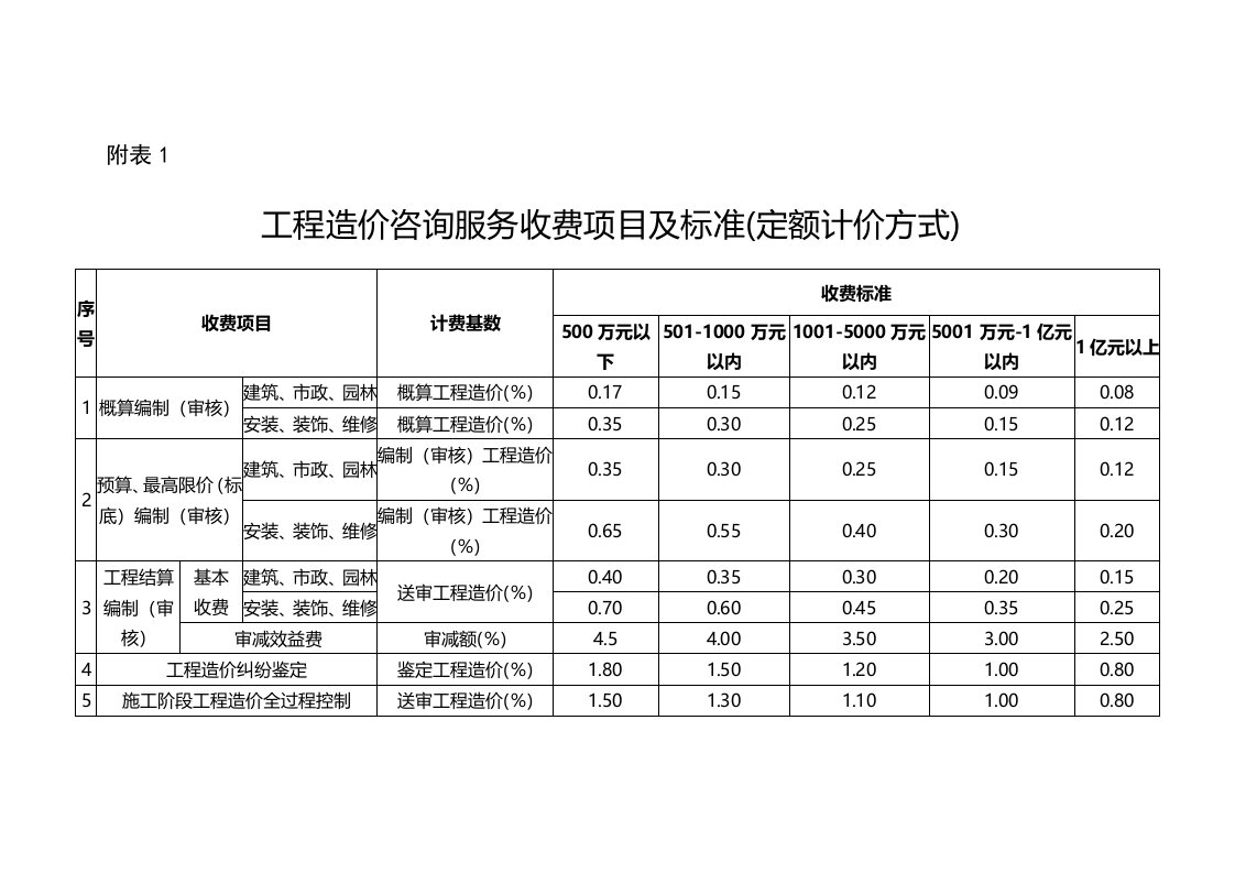 造价咨询费收取费率表