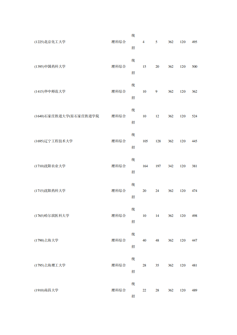 2010年河南省普通高等学校招生情况