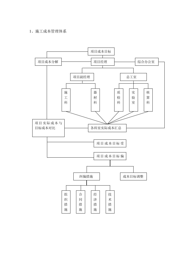 施工成本管理体系