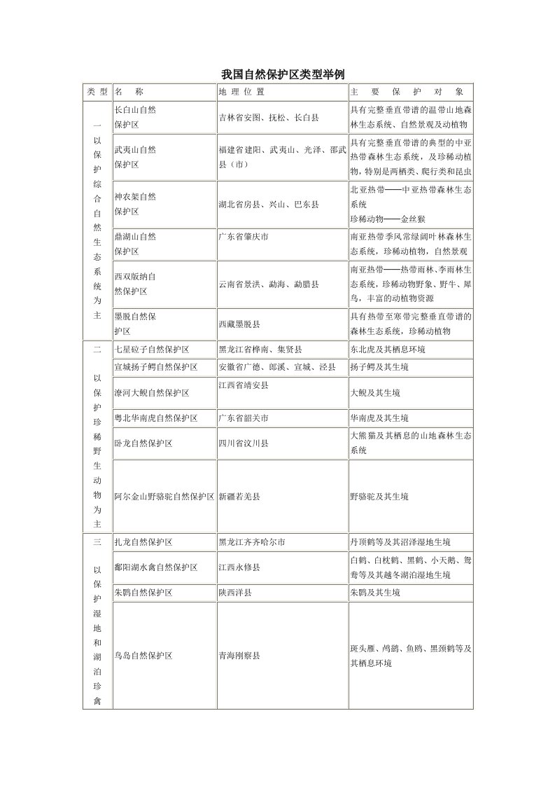 我国自然保护区类型举例