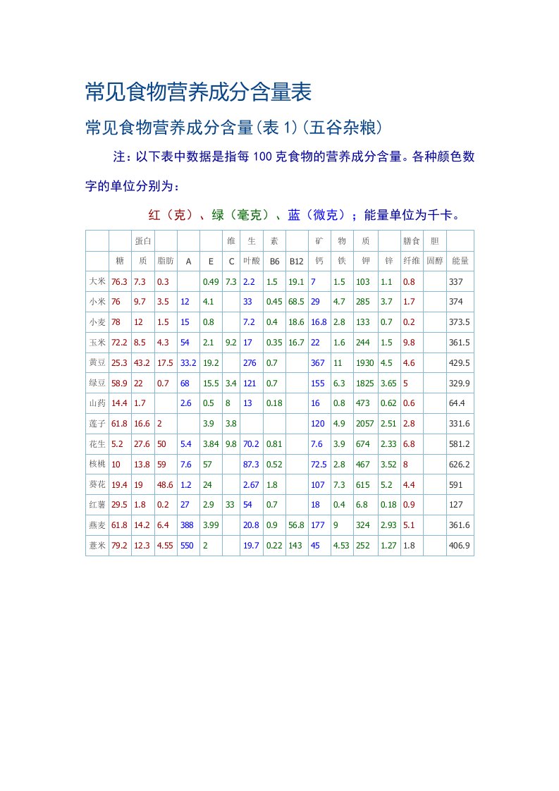 常见食物营养成分含量表(最新)