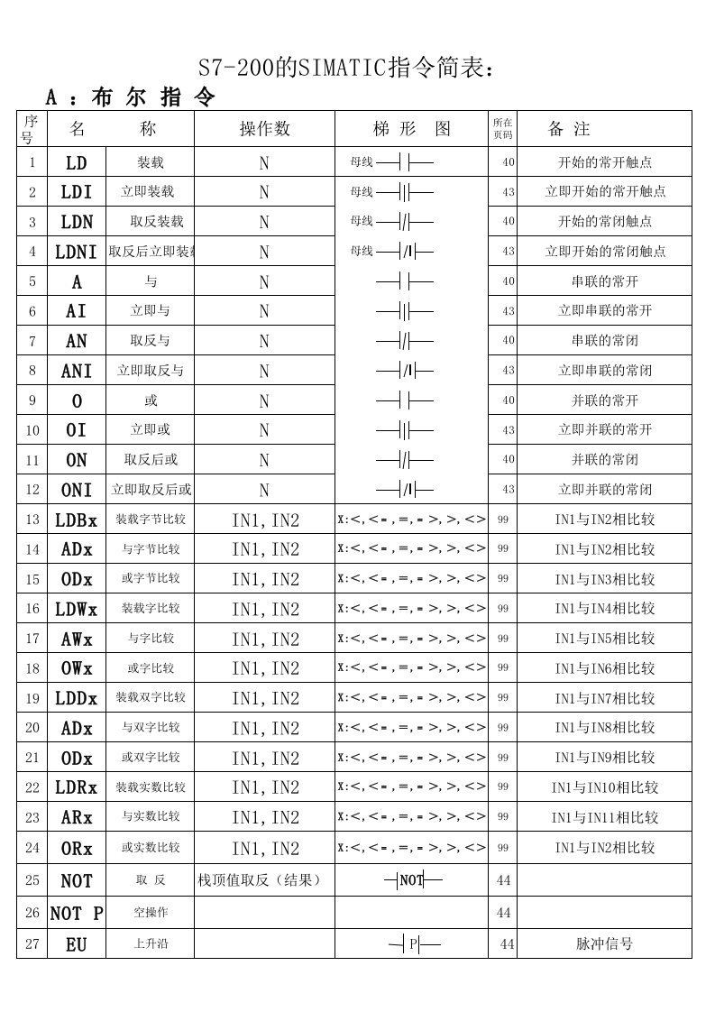 S7-200编程指令（精选）