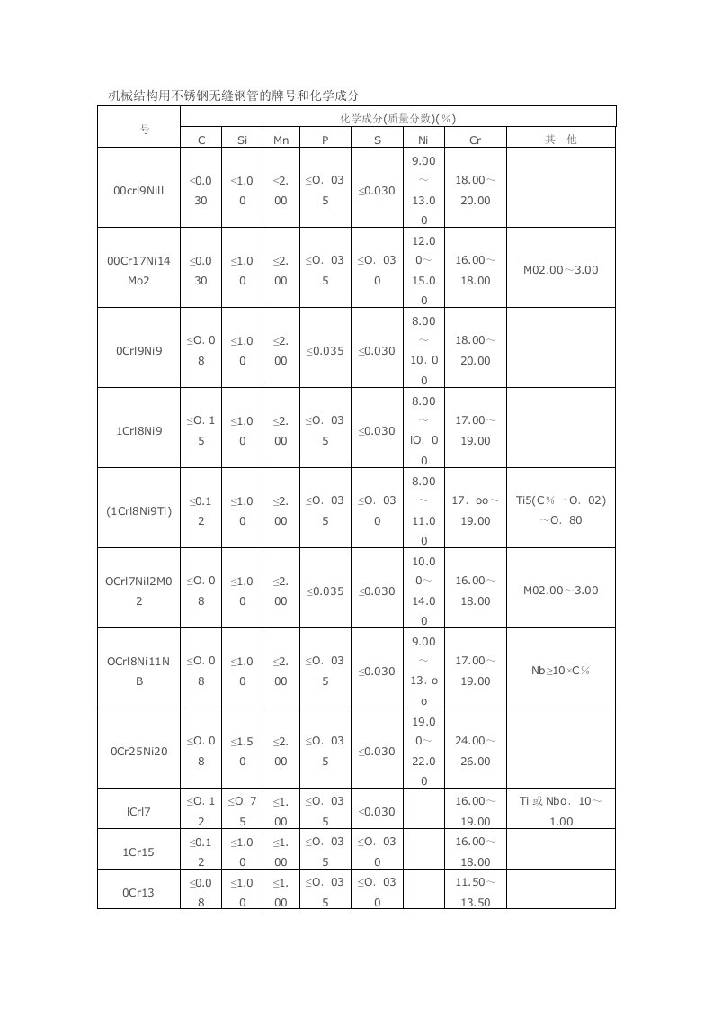 机械结构用不锈钢无缝钢管的牌号和化学成分