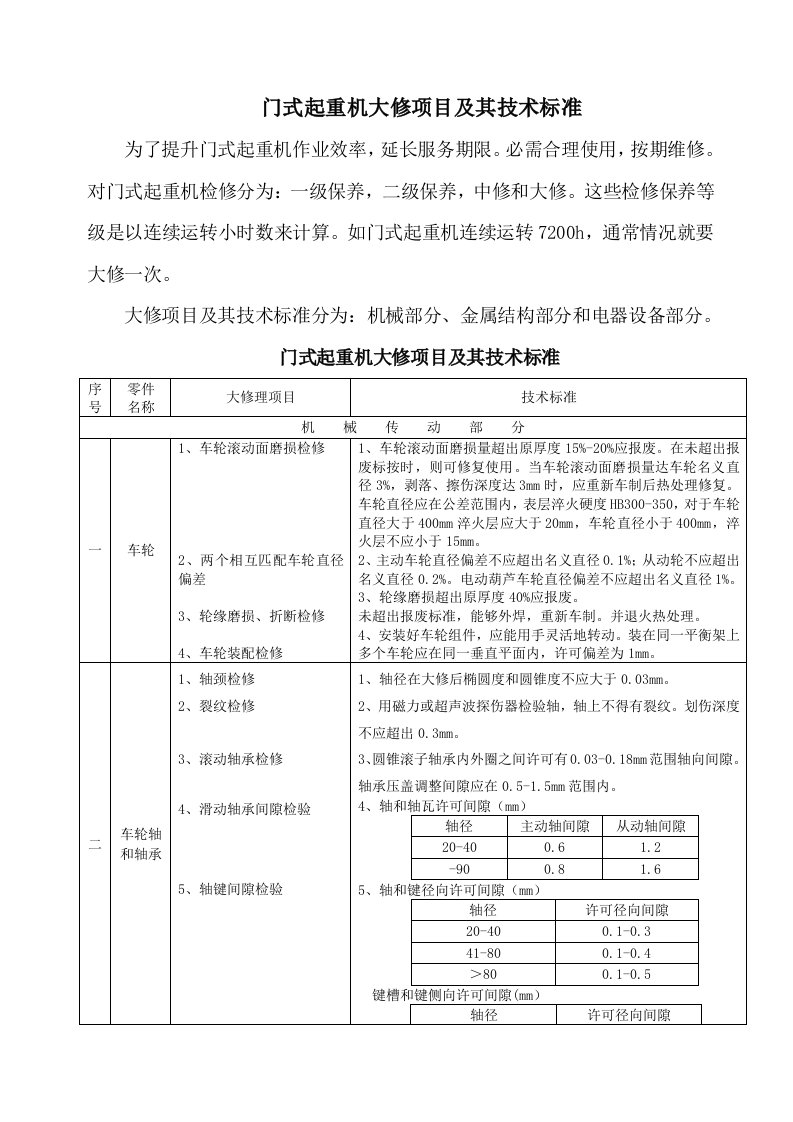 2021年门式起重机大修优质项目及其核心技术基础标准