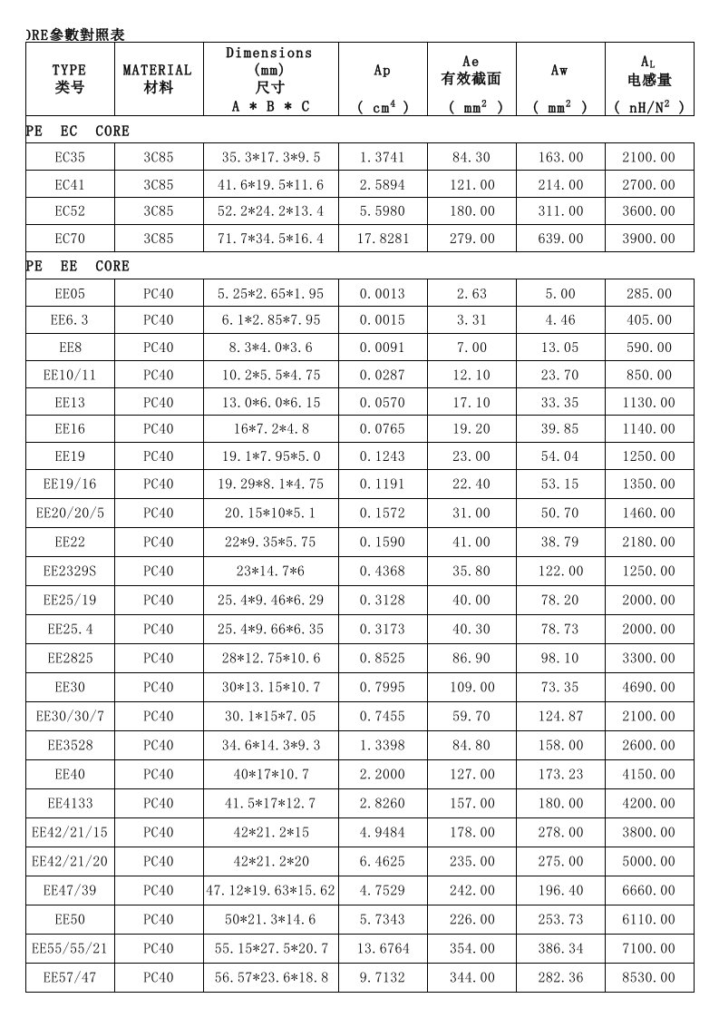 变压器磁芯参数CORE