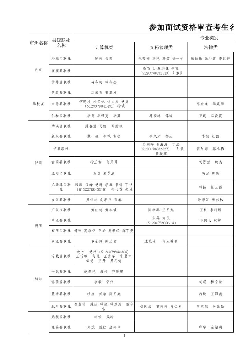 招聘面试-参加面试资格审查考生名单