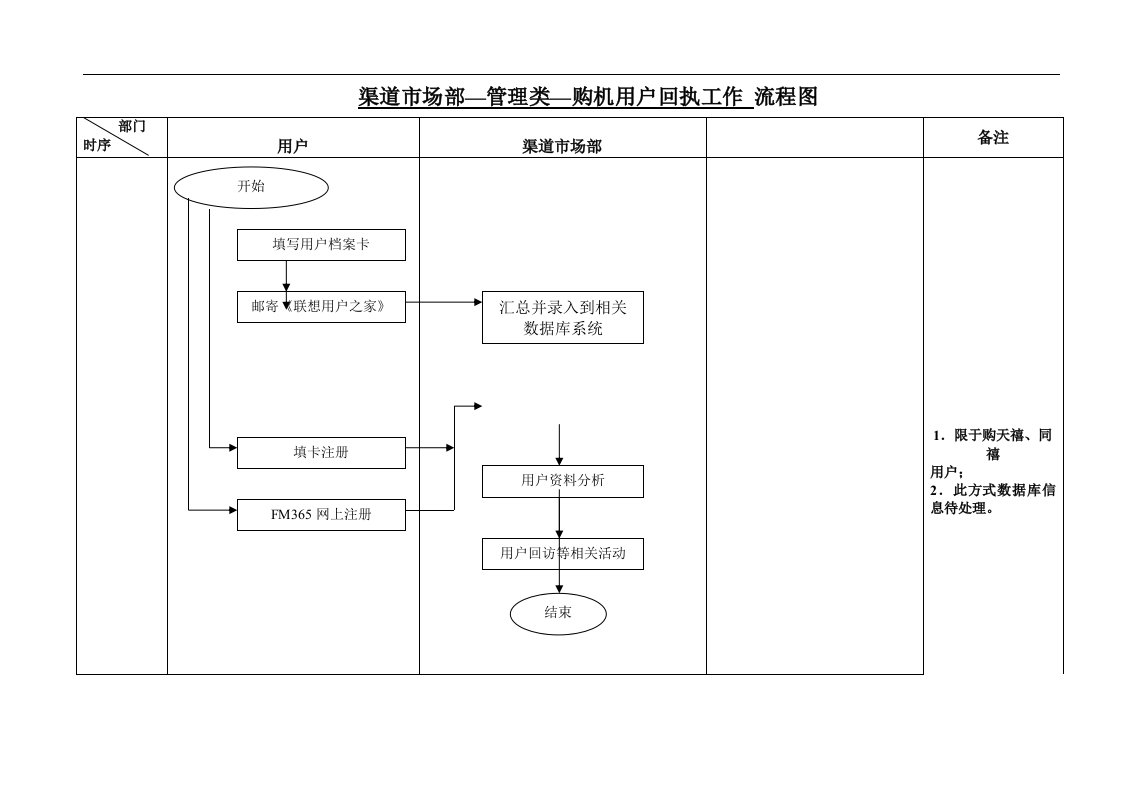 联想公司渠道CRM工作流程-管理类-购机用户回执工作流程(doc)-营销渠道