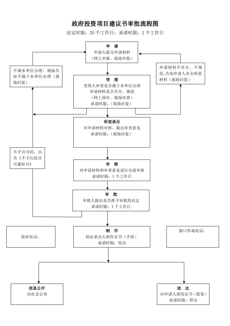 政府投资项目建议书审批流程图