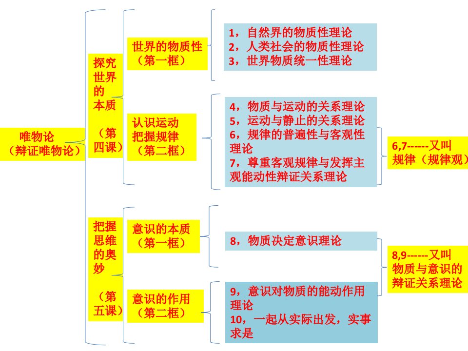 生活与哲学第二单元主观题复习练习