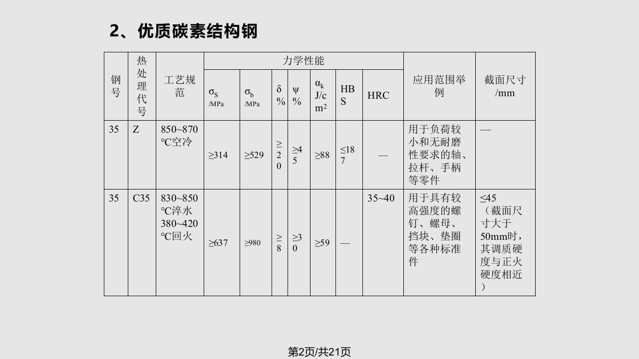 常用钢的热处理