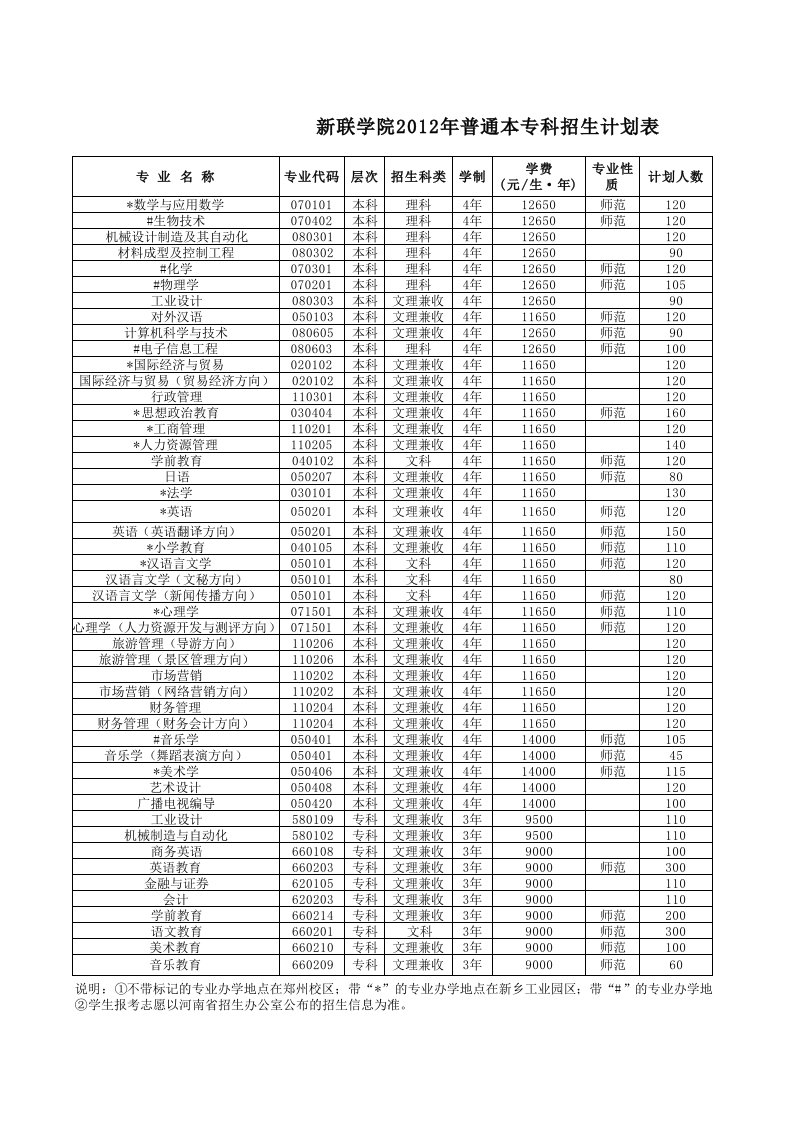 新联学院2012年普通本专科招生计划表