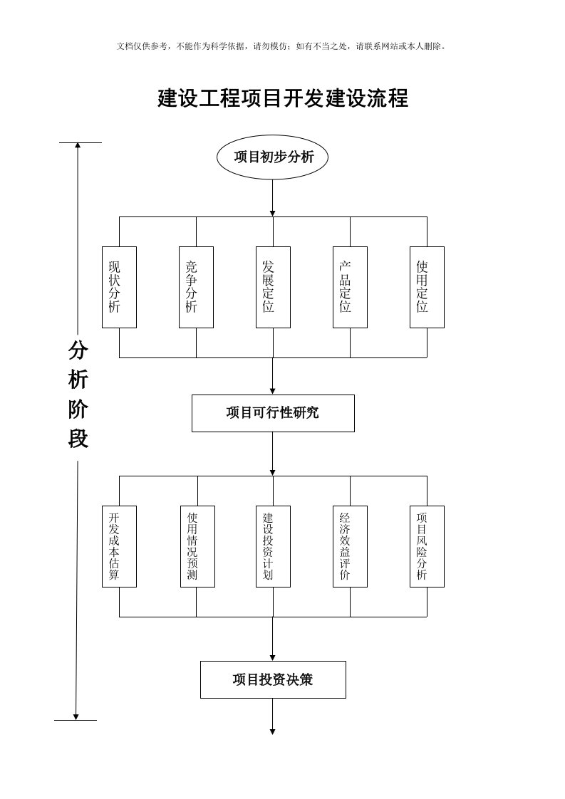 2020年建设工程项目开发建设流程图