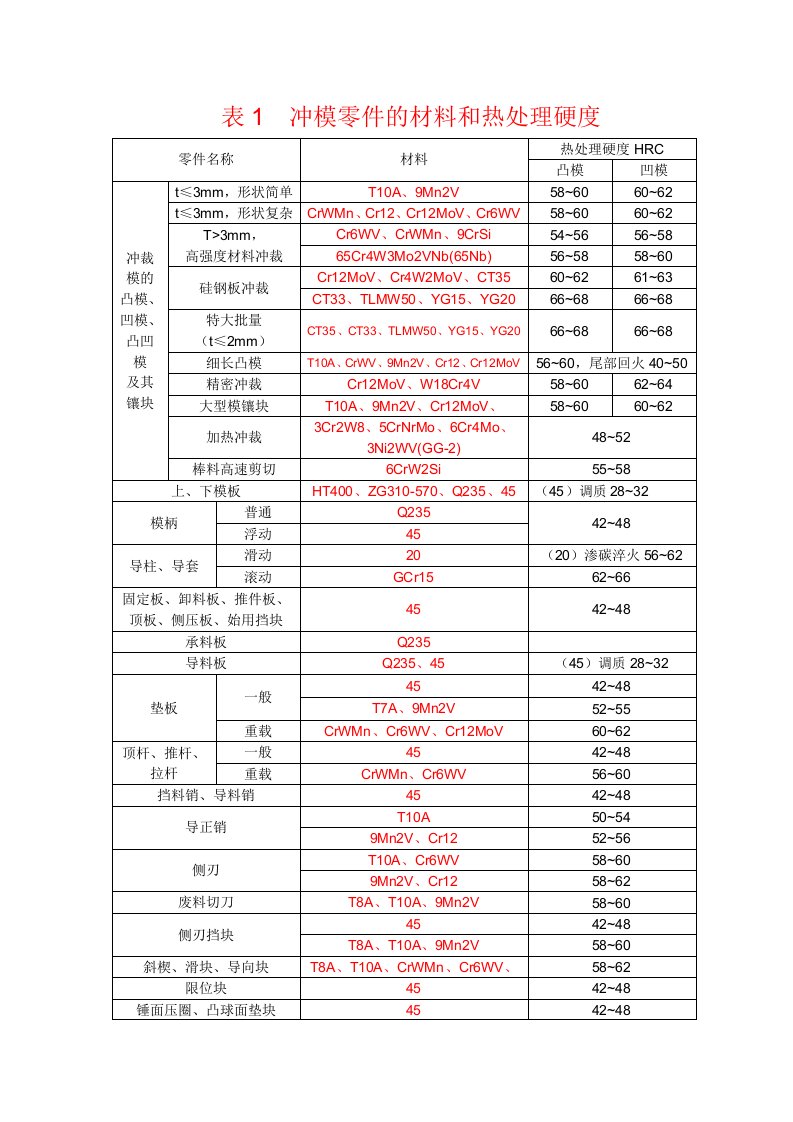 冲压模具材料、螺钉、销钉、加工精度的选用