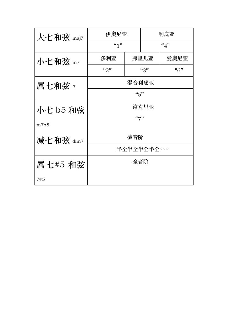 七和弦常对应所用的音阶