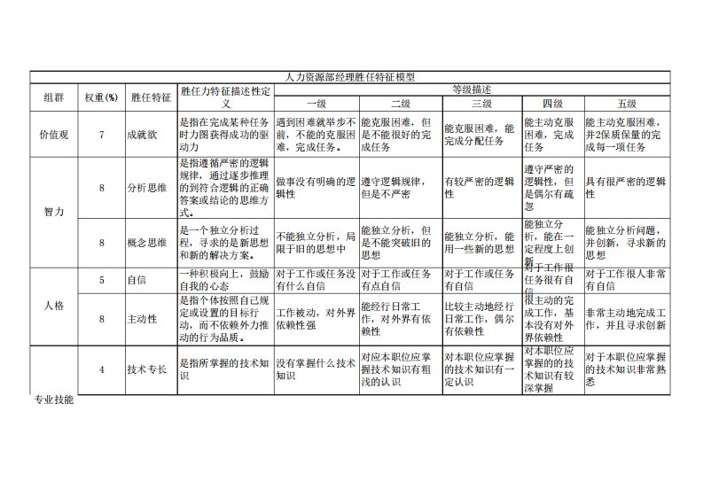 人力资源部胜任力模型