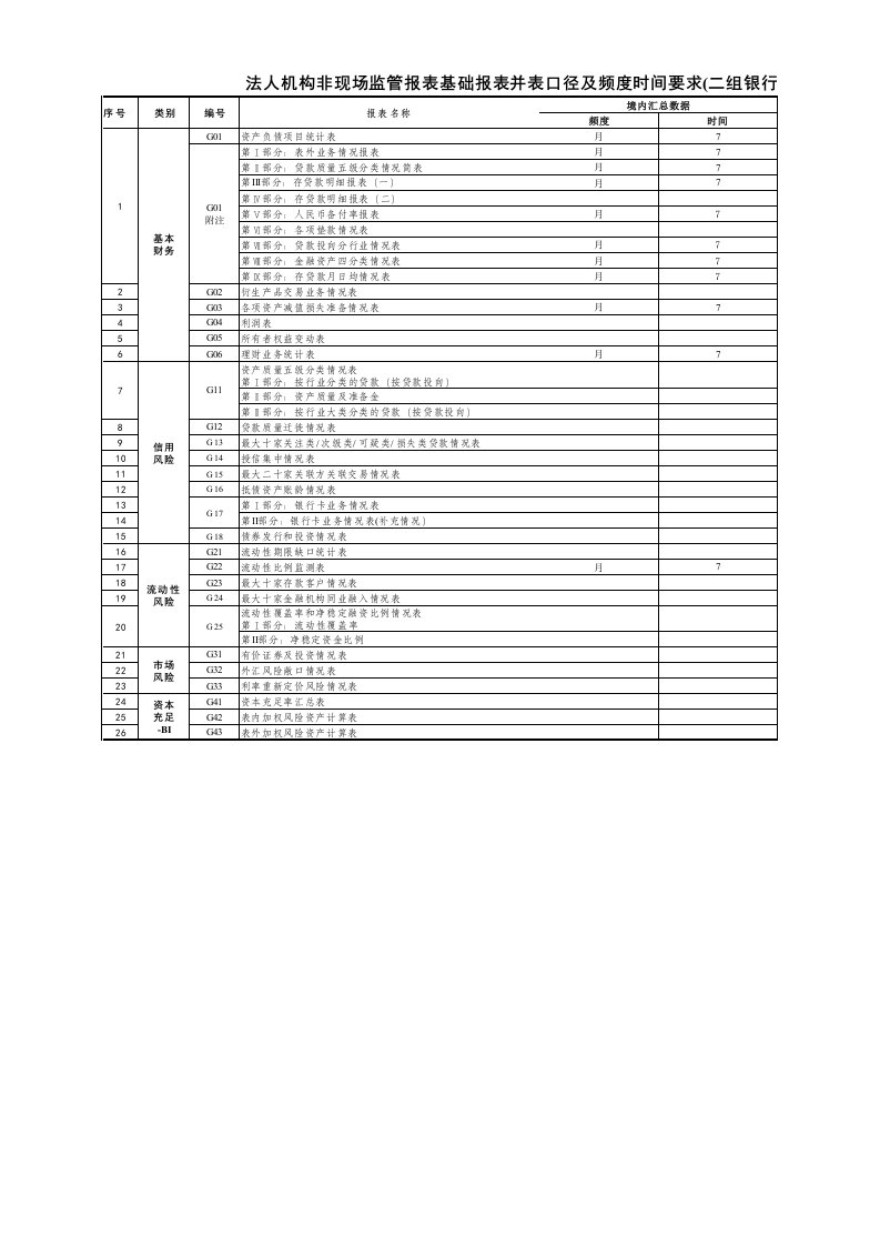 银行业非现场监管报表系统二组银行业金融机构基础报表并表口径及频度时间要求